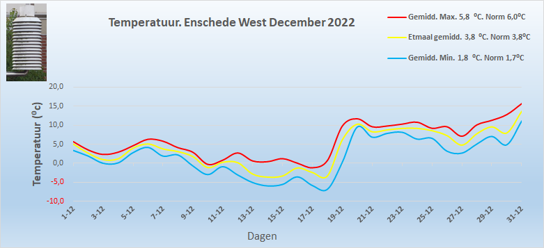 Temperatuur